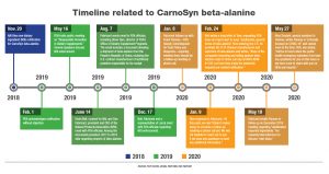 FDA NDI timeline